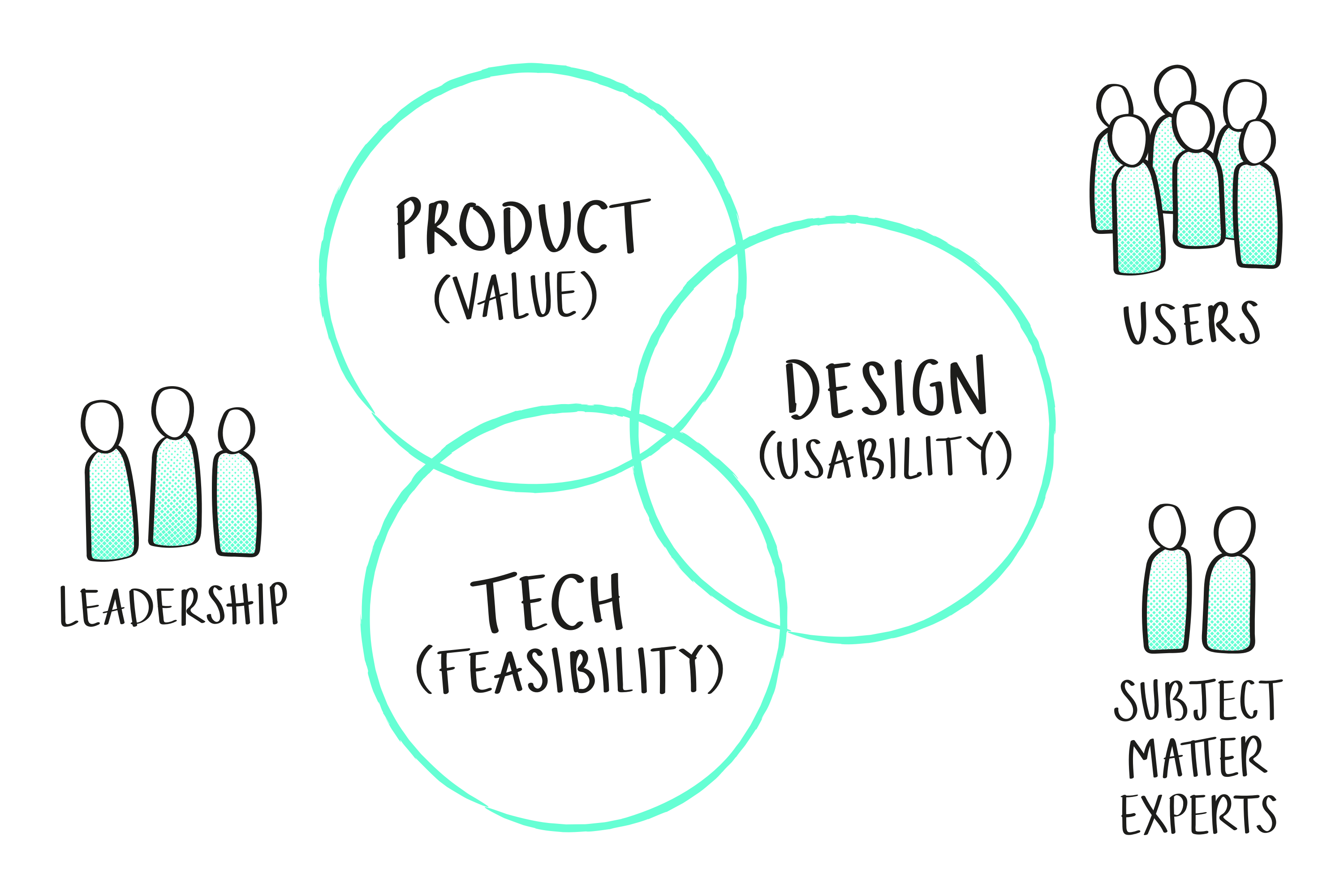 Venn diagram of Product, Design, and Tech – encircled by Users, Leadership and Subject Matter Experts