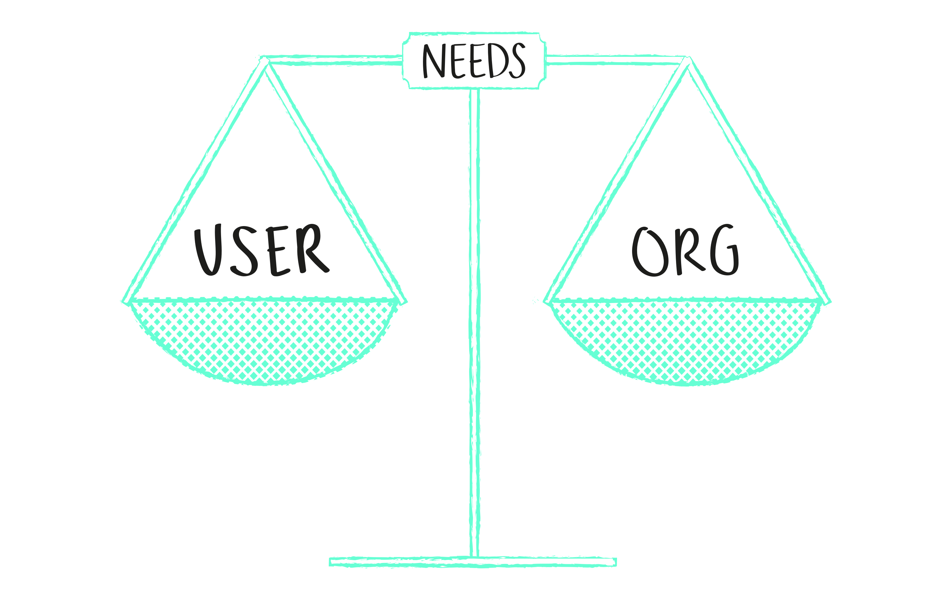 A set of balanced scales depicting Needs, with User on one side and organisation on the other